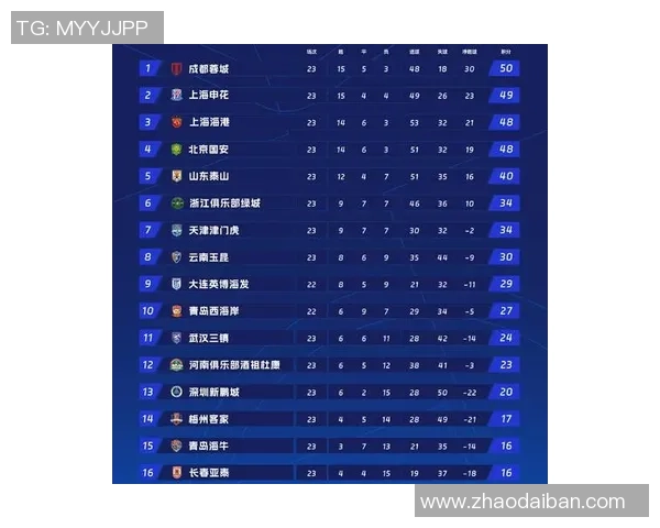 北京足球队在世锦赛积分榜上以64分稳居第一名展现强劲实力 北京足球队在世锦赛积分榜上以64分稳居第一名展现强劲实力